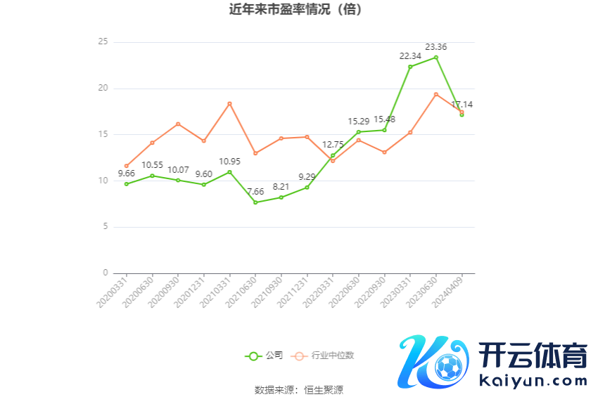 以本次败露功绩预报均值盘算，公司连年市盈率（TTM）、市净率（LF）、市销率（TTM）情况如下图：